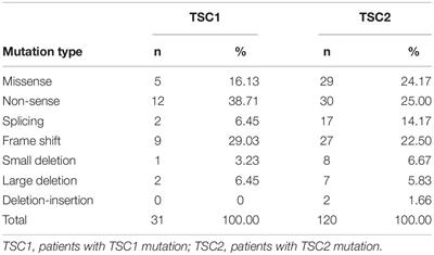 Genotype and Phenotype Analysis of Chinese Children With Tuberous Sclerosis Complex: A Pediatric Cohort Study